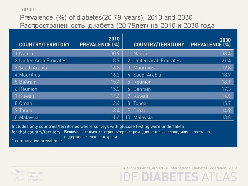 Top 10 Prevalence (%) of diabetes(20-79 years), 2010 and 2030  Распространенность диабета (20-79лет)